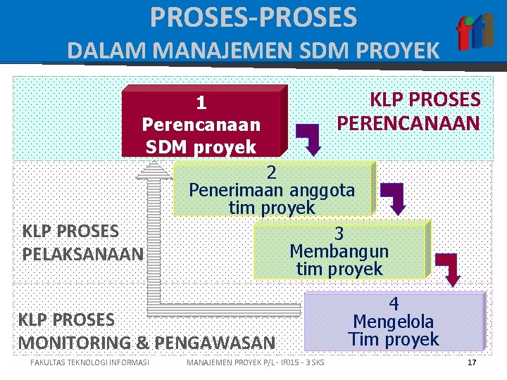 PROSES-PROSES DALAM MANAJEMEN SDM PROYEK 1 Perencanaan SDM proyek KLP PROSES PELAKSANAAN 2 Penerimaan