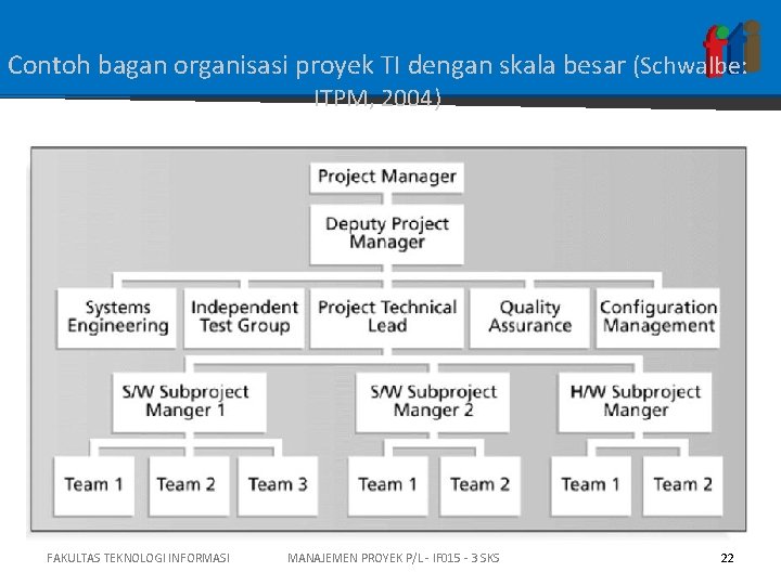 Contoh bagan organisasi proyek TI dengan skala besar (Schwalbe: ITPM, 2004) FAKULTAS TEKNOLOGI INFORMASI