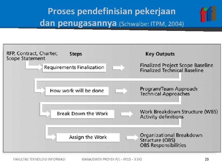 Proses pendefinisian pekerjaan dan penugasannya (Schwalbe: ITPM, 2004) FAKULTAS TEKNOLOGI INFORMASI MANAJEMEN PROYEK P/L