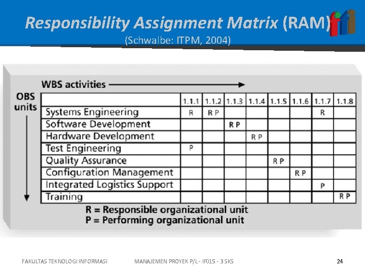 Responsibility Assignment Matrix (RAM) (Schwalbe: ITPM, 2004) FAKULTAS TEKNOLOGI INFORMASI MANAJEMEN PROYEK P/L -