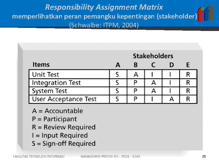 Responsibility Assignment Matrix memperlihatkan peran pemangku kepentingan (stakeholder) (Schwalbe: ITPM, 2004) FAKULTAS TEKNOLOGI INFORMASI