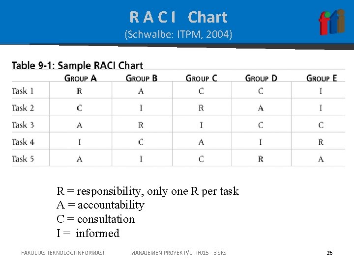 R A C I Chart (Schwalbe: ITPM, 2004) R = responsibility, only one R