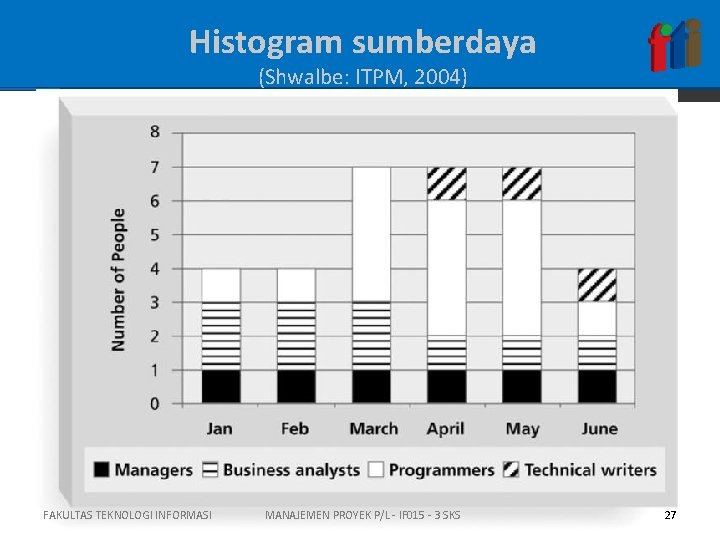 Histogram sumberdaya (Shwalbe: ITPM, 2004) FAKULTAS TEKNOLOGI INFORMASI MANAJEMEN PROYEK P/L - IF 015