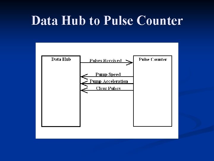 Data Hub to Pulse Counter Data Hub to Pulse Counter