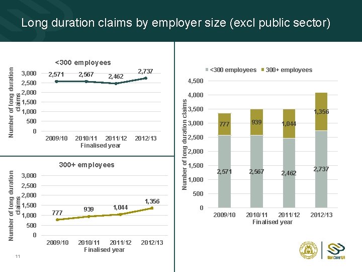 Long duration claims by employer size (excl public sector) 3, 000 2, 571 2,