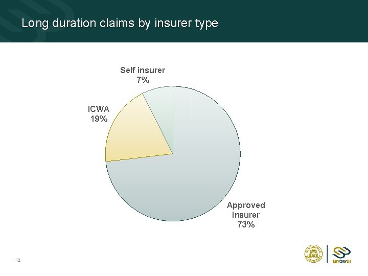 Long duration claims by insurer type Self insurer 7% ICWA 19% Approved Insurer 73%