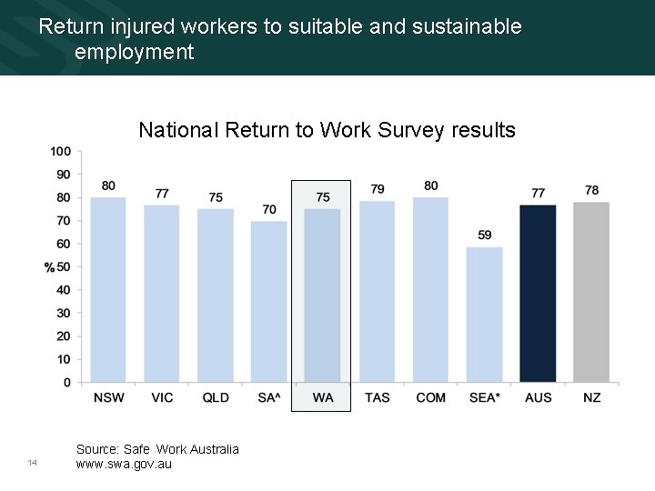Return injured workers to suitable and sustainable employment National Return to Work Survey results