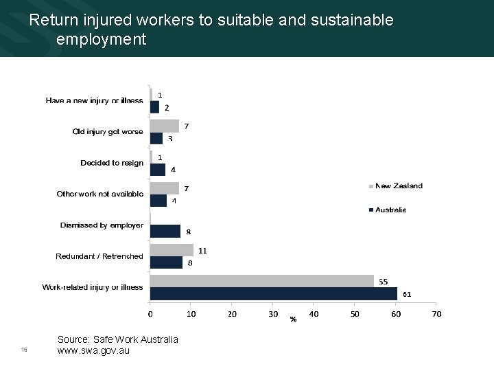 Return injured workers to suitable and sustainable employment 15 Source: Safe Work Australia www.
