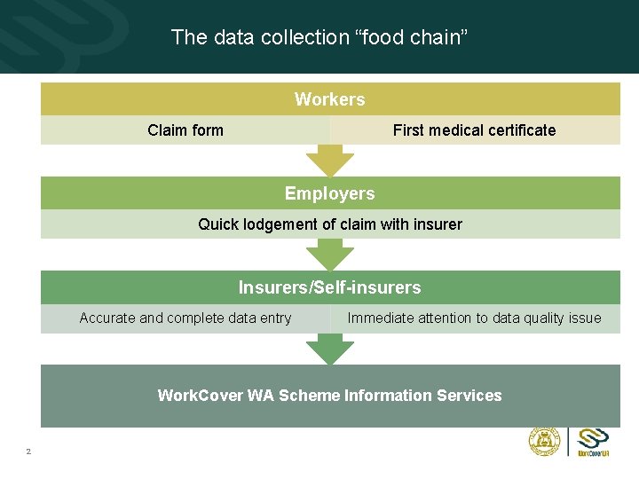 The data collection “food chain” Workers Claim form First medical certificate Employers Quick lodgement