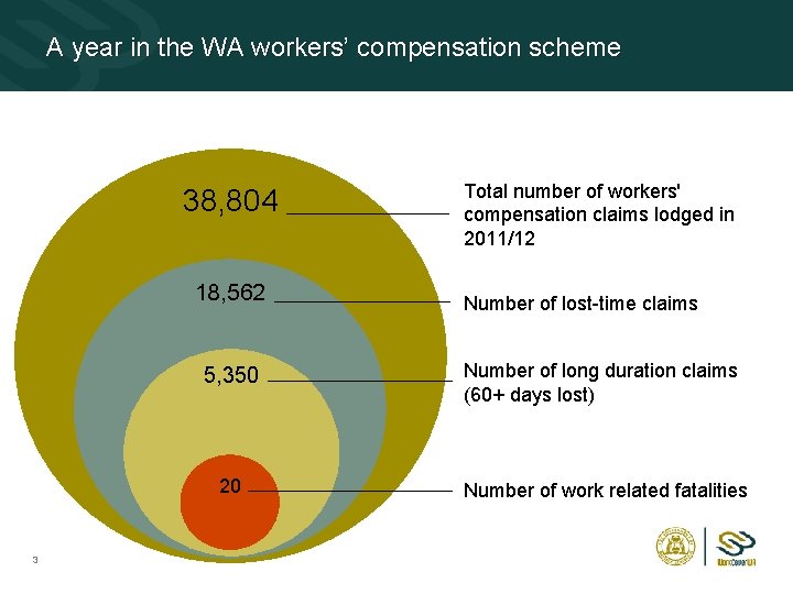 A year in the WA workers’ compensation scheme 38, 804 18, 562 3 Total
