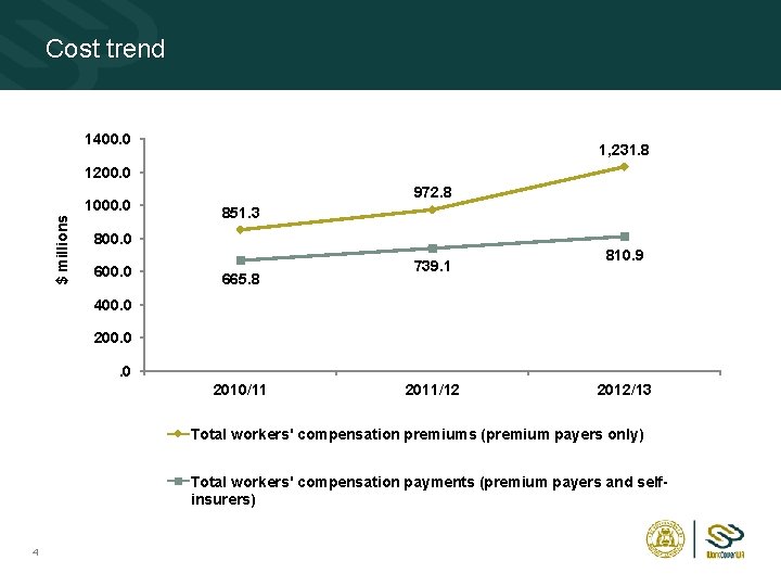 Cost trend 1400. 0 1, 231. 8 1200. 0 $ millions 1000. 0 972.