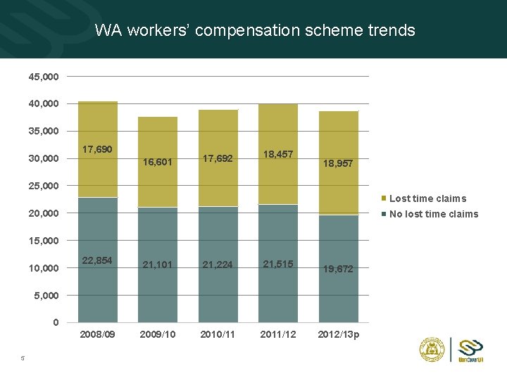 WA workers’ compensation scheme trends 45, 000 40, 000 35, 000 30, 000 17,