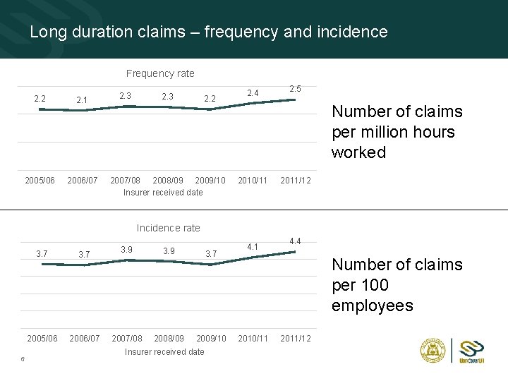 Long duration claims – frequency and incidence Frequency rate 2. 2 2. 1 2005/06