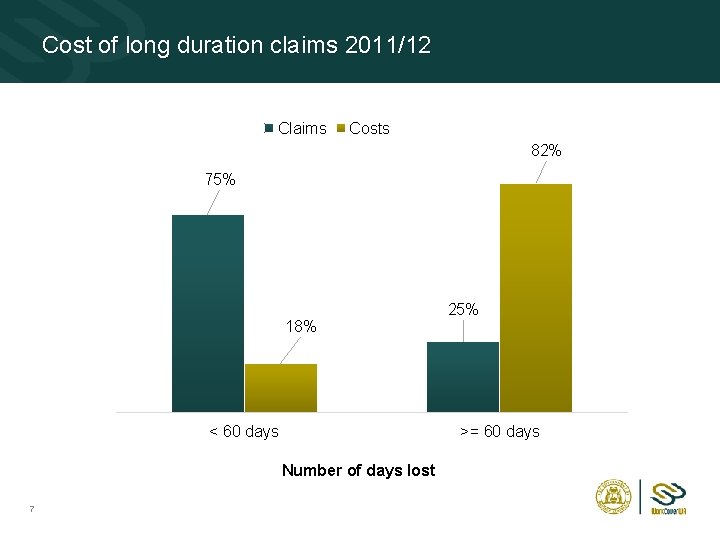 Cost of long duration claims 2011/12 Claims Costs 82% 75% 18% < 60 days