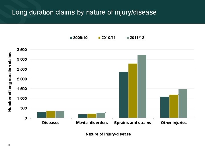 Long duration claims by nature of injury/disease Number of long duration claims 2009/10 2010/11