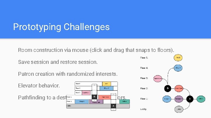 Prototyping Challenges Room construction via mouse (click and drag that snaps to floors). Save Prototyping Challenges Room construction via mouse (click and drag that snaps to floors). Save