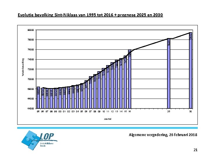Totale bevolking Evolutie bevolking Sint-Niklaas van 1995 tot 2016 + prognose 2025 en 2030