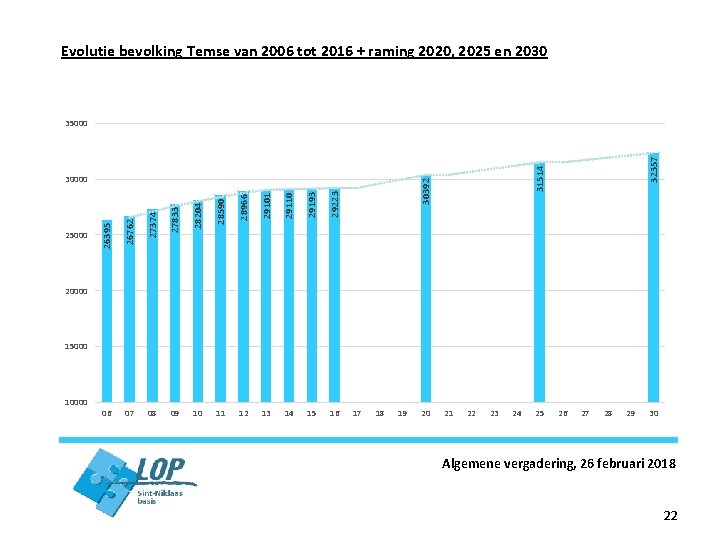 Evolutie bevolking Temse van 2006 tot 2016 + raming 2020, 2025 en 2030 22