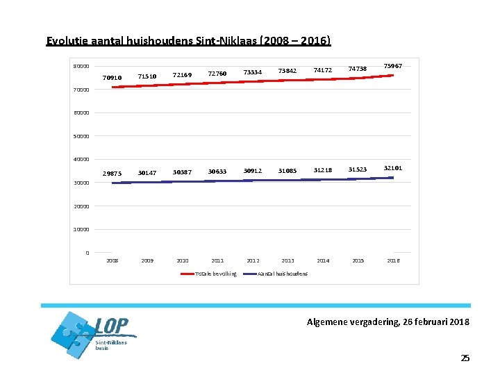 Evolutie aantal huishoudens Sint-Niklaas (2008 – 2016) 80000 72760 73334 73842 74172 74738 75967