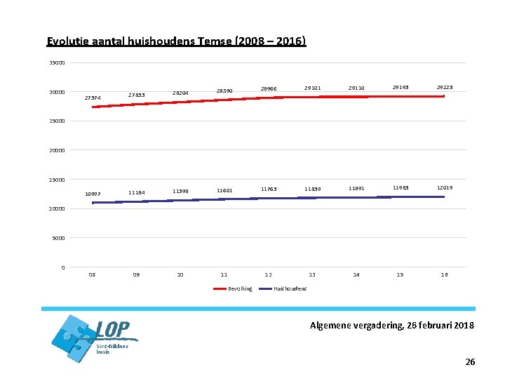 Evolutie aantal huishoudens Temse (2008 – 2016) 35000 30000 28590 28966 29101 29110 29223