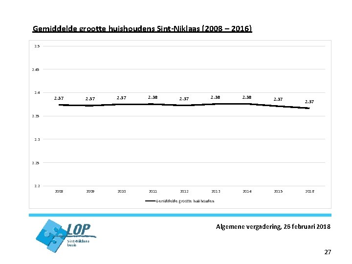 Gemiddelde grootte huishoudens Sint-Niklaas (2008 – 2016) 2. 5 2. 4 2. 37 2.