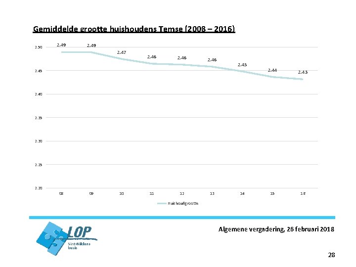 Gemiddelde grootte huishoudens Temse (2008 – 2016) 2. 50 2. 49 2. 47 2.