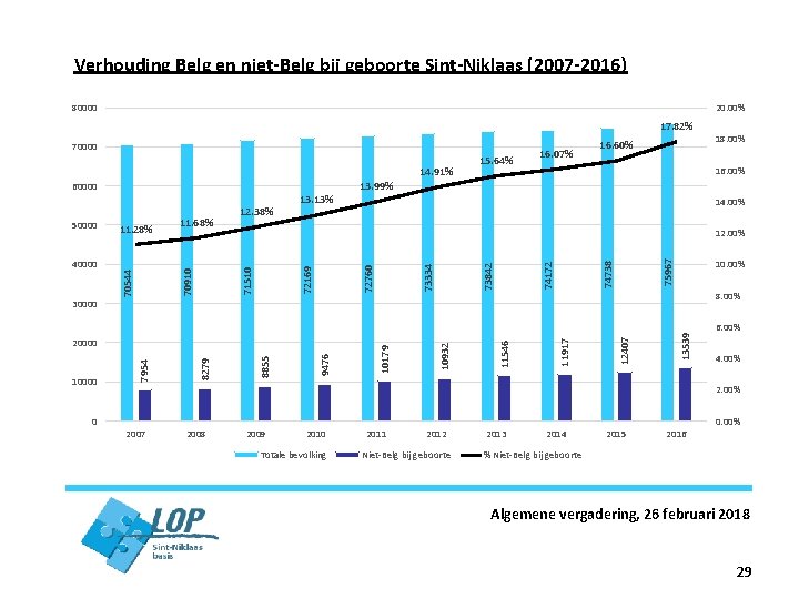 Verhouding Belg en niet-Belg bij geboorte Sint-Niklaas (2007 -2016) 80000 20. 00% 17. 82%