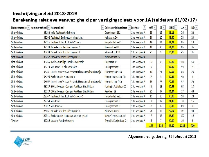 Inschrijvingsbeleid 2018 -2019 Berekening relatieve aanwezigheid per vestigingsplaats voor 1 A (teldatum 01/02/17) Algemene