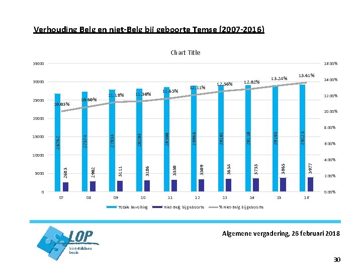 Verhouding Belg en niet-Belg bij geboorte Temse (2007 -2016) Chart Title 35000 16. 00%