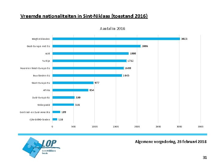 Vreemde nationaliteiten in Sint-Niklaas (toestand 2016) Aantal in 2016 3023 Maghreblanden 2086 Oost-Europa niet