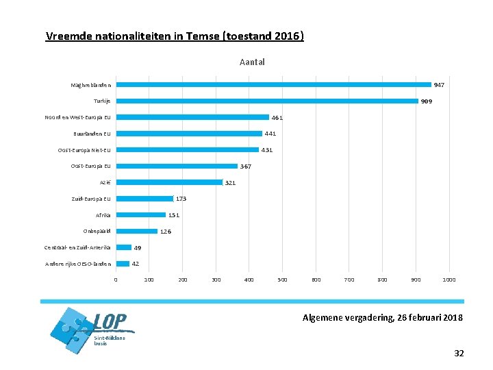 Vreemde nationaliteiten in Temse (toestand 2016) Aantal 947 Maghreblanden 909 Turkije 461 Noord en
