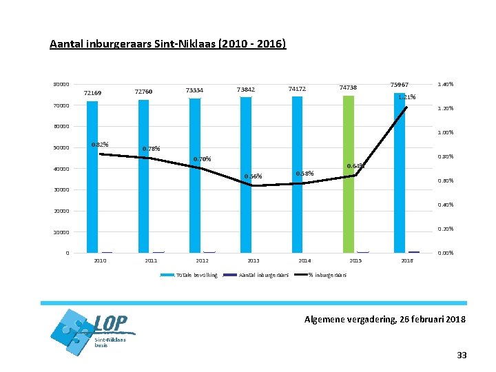 Aantal inburgeraars Sint-Niklaas (2010 - 2016) 80000 72169 72760 73334 73842 74738 74172 75967