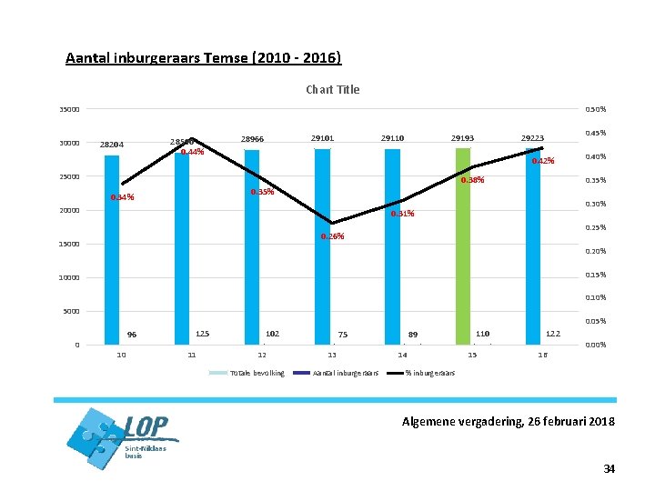 Aantal inburgeraars Temse (2010 - 2016) Chart Title 35000 30000 0. 50% 28590 0.