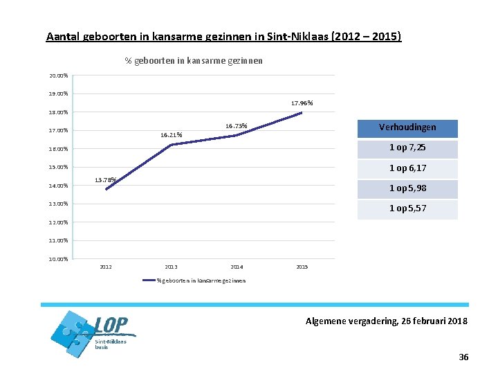 Aantal geboorten in kansarme gezinnen in Sint-Niklaas (2012 – 2015) % geboorten in kansarme