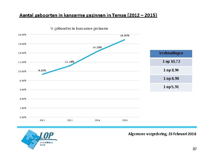 Aantal geboorten in kansarme gezinnen in Temse (2012 – 2015) % geboortes in kansarme