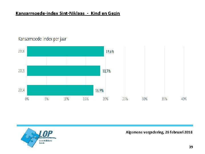 Kansarmoede-index Sint-Niklaas - Kind en Gezin Algemene vergadering, 26 februari 2018 39 