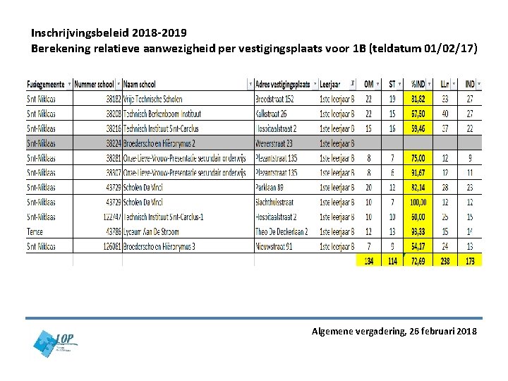 Inschrijvingsbeleid 2018 -2019 Berekening relatieve aanwezigheid per vestigingsplaats voor 1 B (teldatum 01/02/17) Algemene