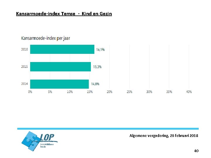 Kansarmoede-index Temse - Kind en Gezin Algemene vergadering, 26 februari 2018 40 