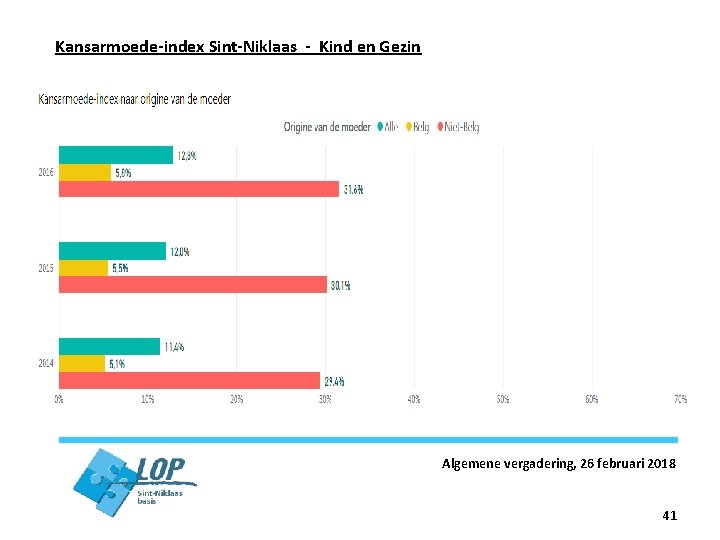 Kansarmoede-index Sint-Niklaas - Kind en Gezin Algemene vergadering, 26 februari 2018 41 