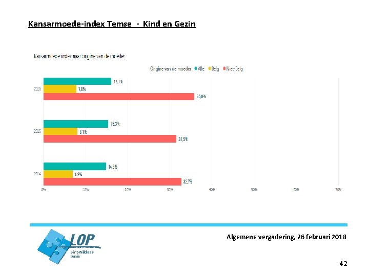 Kansarmoede-index Temse - Kind en Gezin Algemene vergadering, 26 februari 2018 42 