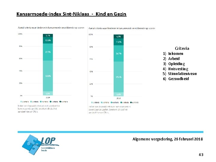 Kansarmoede-index Sint-Niklaas - Kind en Gezin 1) 2) 3) 4) 5) 6) Criteria Inkomen