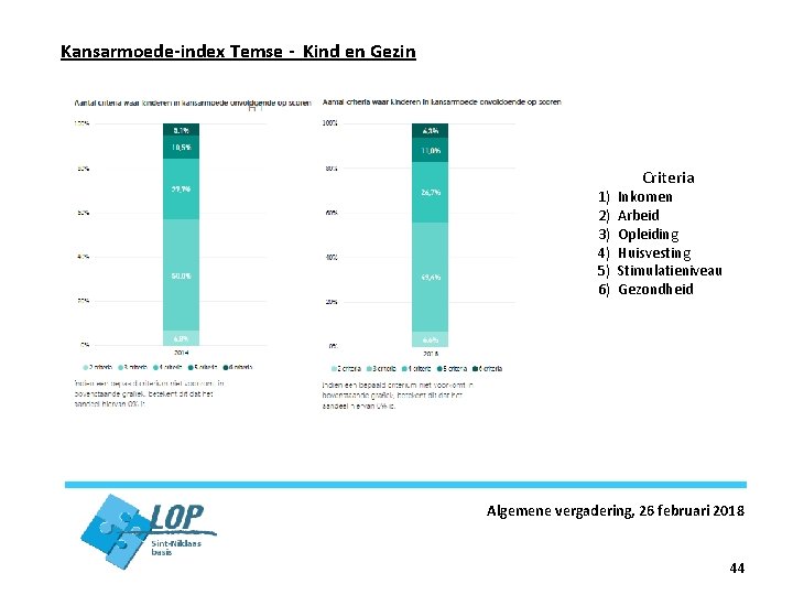 Kansarmoede-index Temse - Kind en Gezin 1) 2) 3) 4) 5) 6) Criteria Inkomen