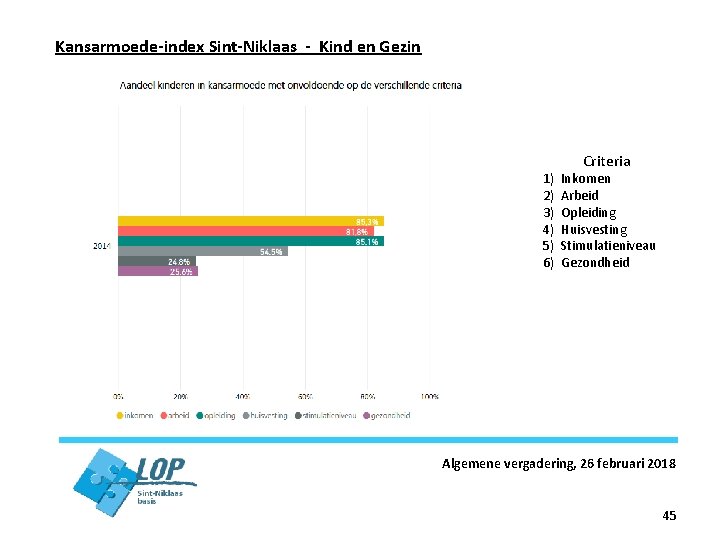 Kansarmoede-index Sint-Niklaas - Kind en Gezin 1) 2) 3) 4) 5) 6) Criteria Inkomen