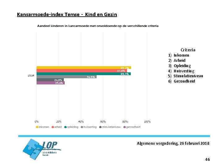 Kansarmoede-index Temse - Kind en Gezin 1) 2) 3) 4) 5) 6) Criteria Inkomen