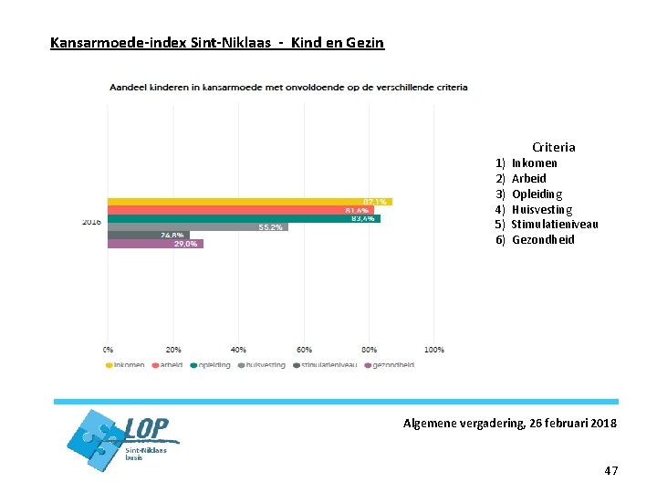 Kansarmoede-index Sint-Niklaas - Kind en Gezin 1) 2) 3) 4) 5) 6) Criteria Inkomen