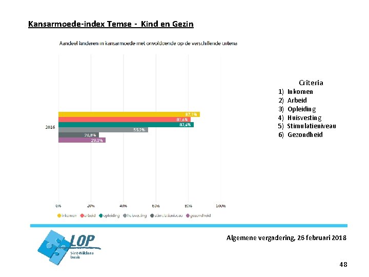 Kansarmoede-index Temse - Kind en Gezin 1) 2) 3) 4) 5) 6) Criteria Inkomen