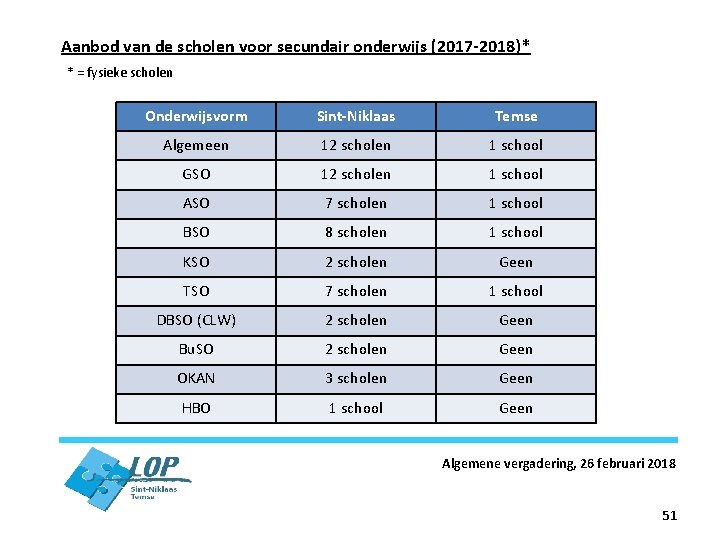 Aanbod van de scholen voor secundair onderwijs (2017 -2018)* * = fysieke scholen Onderwijsvorm