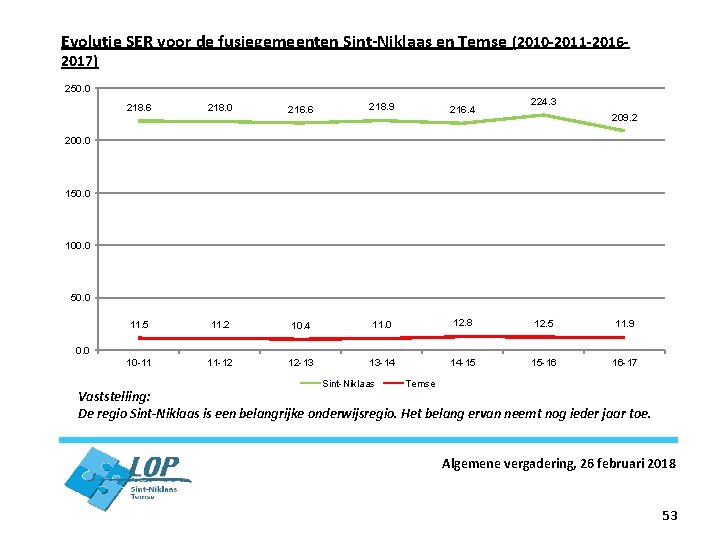 Evolutie SER voor de fusiegemeenten Sint-Niklaas en Temse (2010 -2011 -20162017) 250. 0 224.