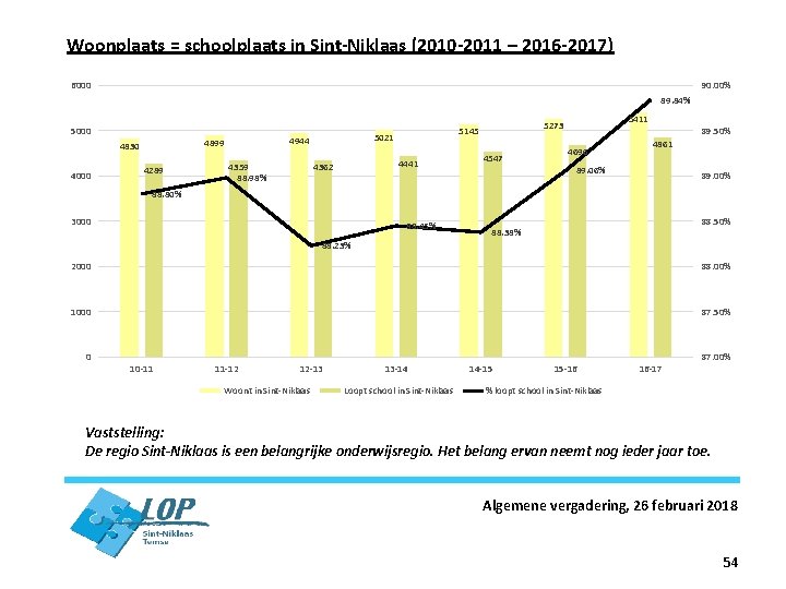 Woonplaats = schoolplaats in Sint-Niklaas (2010 -2011 – 2016 -2017) 6000 90. 00% 89.