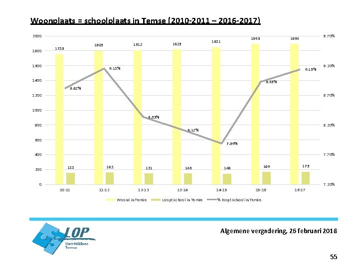 Woonplaats = schoolplaats in Temse (2010 -2011 – 2016 -2017) 2000 1800 1600 1823